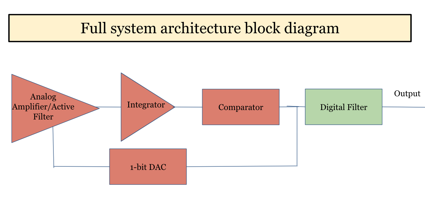 adc vlsi