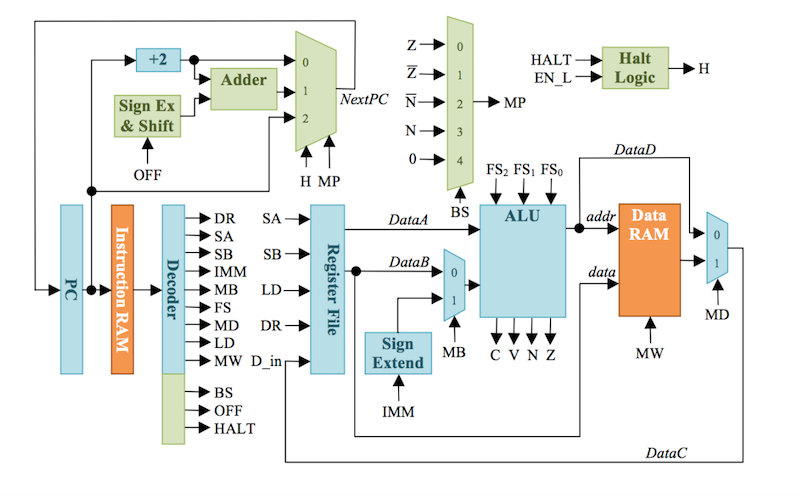 Single Cycle Processor