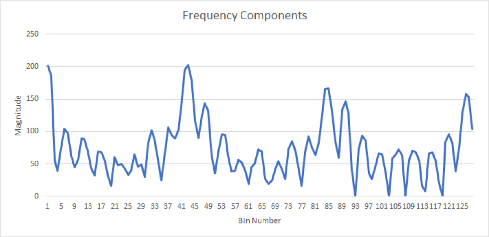 Frequency Components
